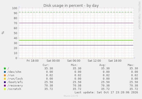 Disk usage in percent