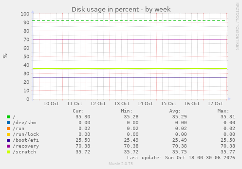 Disk usage in percent