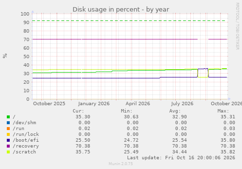 Disk usage in percent