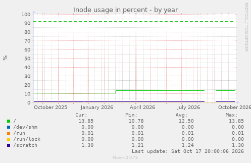 Inode usage in percent