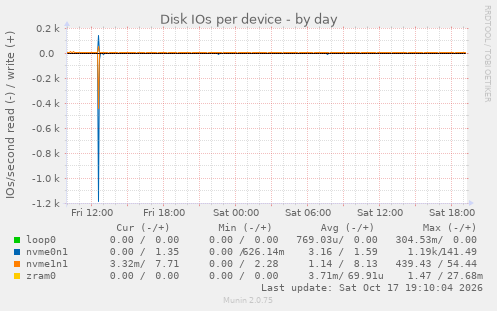 Disk IOs per device