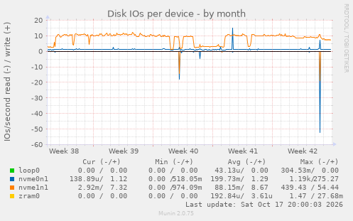 Disk IOs per device
