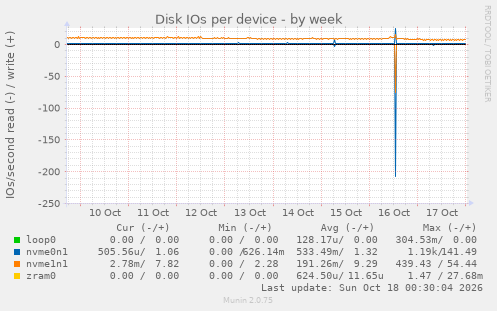 Disk IOs per device