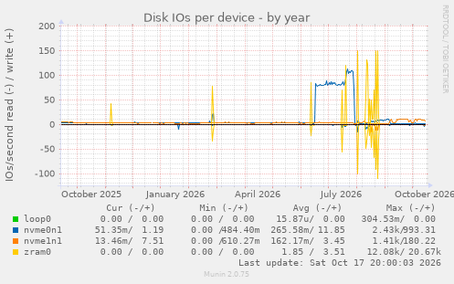 Disk IOs per device