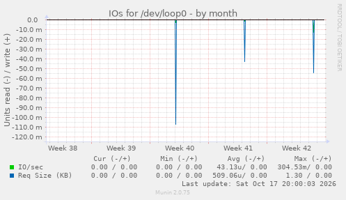IOs for /dev/loop0