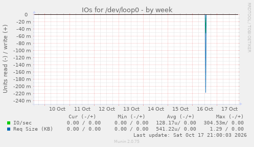 IOs for /dev/loop0