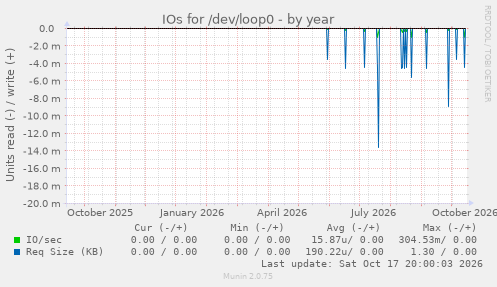 IOs for /dev/loop0