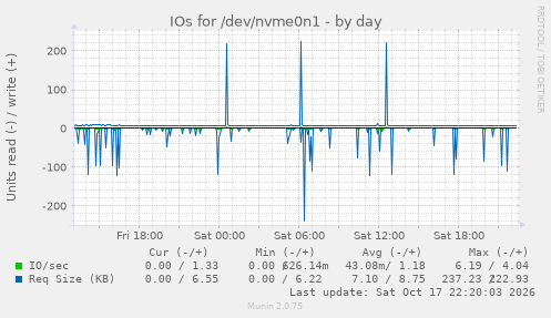 IOs for /dev/nvme0n1