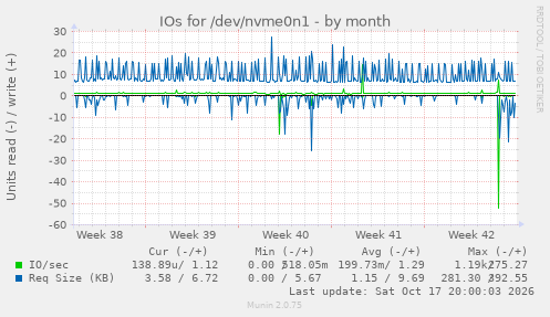 IOs for /dev/nvme0n1