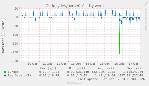 IOs for /dev/nvme0n1