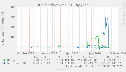 IOs for /dev/nvme0n1