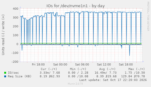 IOs for /dev/nvme1n1