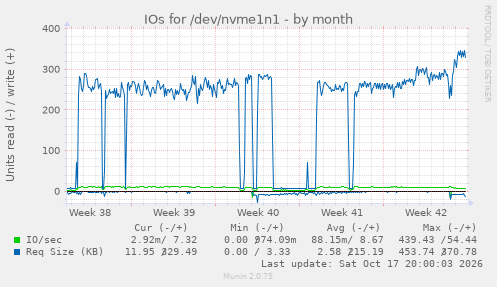 IOs for /dev/nvme1n1
