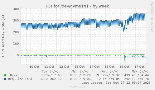 IOs for /dev/nvme1n1