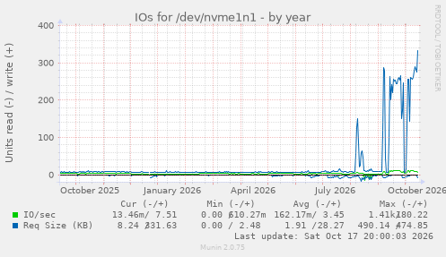 IOs for /dev/nvme1n1