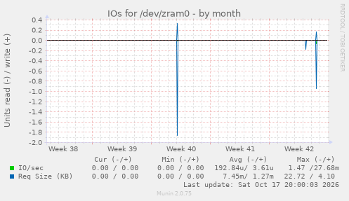 IOs for /dev/zram0