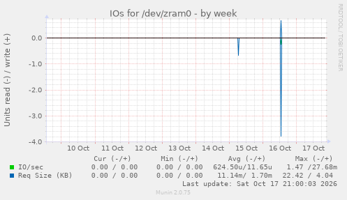 IOs for /dev/zram0