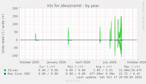 IOs for /dev/zram0