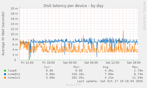 Disk latency per device
