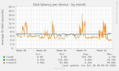 Disk latency per device