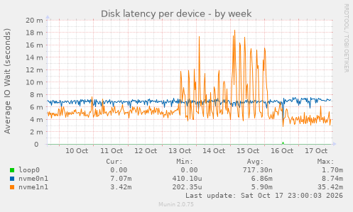 Disk latency per device