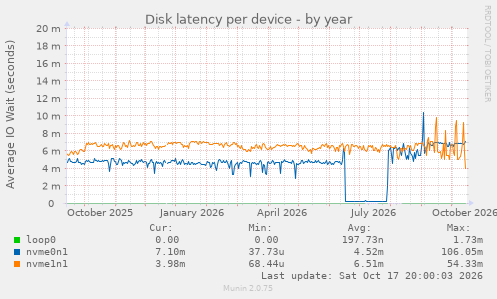 Disk latency per device