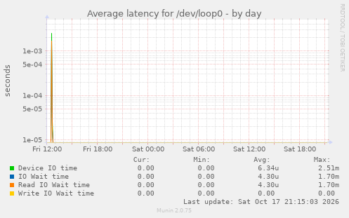 Average latency for /dev/loop0