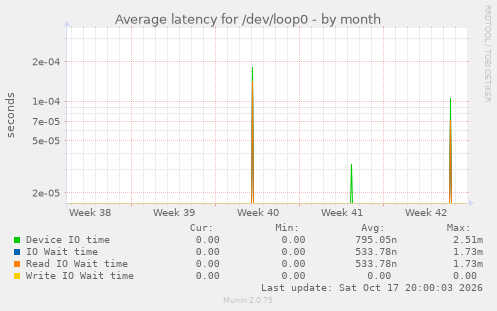 Average latency for /dev/loop0