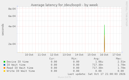Average latency for /dev/loop0
