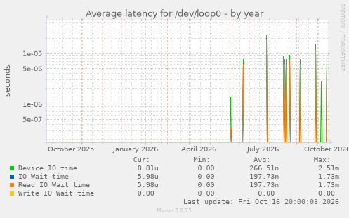 Average latency for /dev/loop0