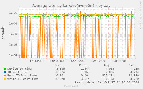 Average latency for /dev/nvme0n1