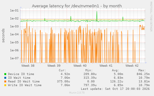 Average latency for /dev/nvme0n1