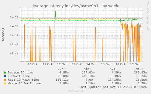Average latency for /dev/nvme0n1