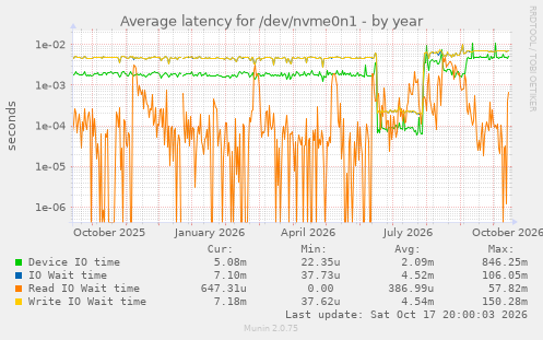 Average latency for /dev/nvme0n1