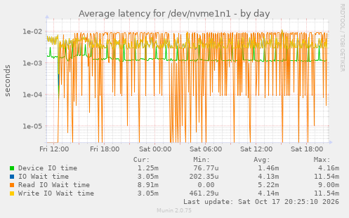 Average latency for /dev/nvme1n1