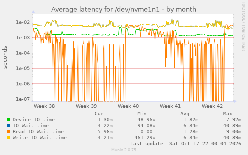 Average latency for /dev/nvme1n1