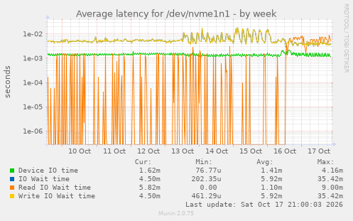 Average latency for /dev/nvme1n1