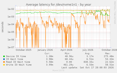 Average latency for /dev/nvme1n1