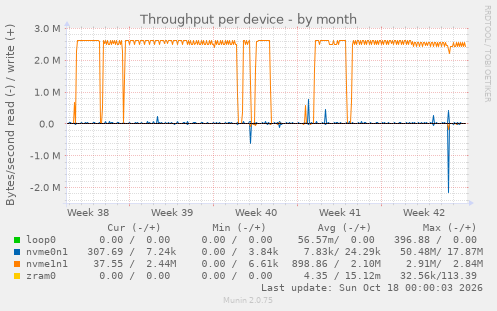 Throughput per device