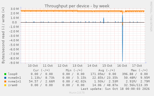 Throughput per device