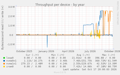 Throughput per device