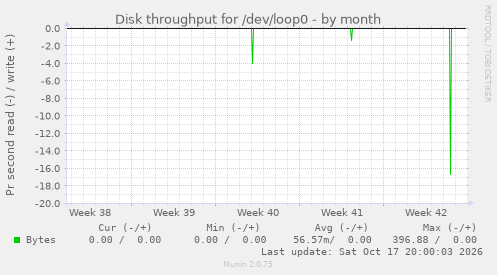 Disk throughput for /dev/loop0