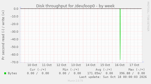 Disk throughput for /dev/loop0