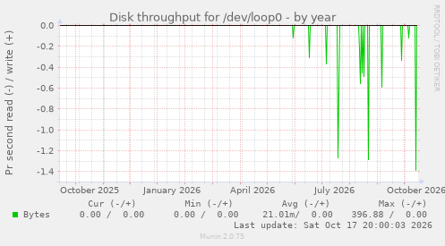 Disk throughput for /dev/loop0