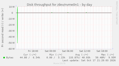 Disk throughput for /dev/nvme0n1