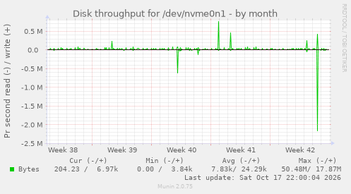Disk throughput for /dev/nvme0n1