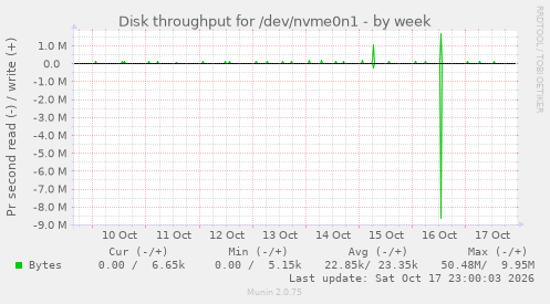 Disk throughput for /dev/nvme0n1