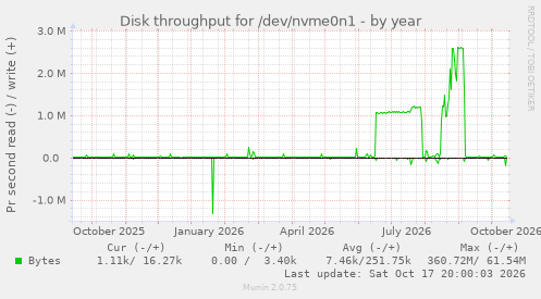 Disk throughput for /dev/nvme0n1
