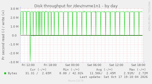 Disk throughput for /dev/nvme1n1