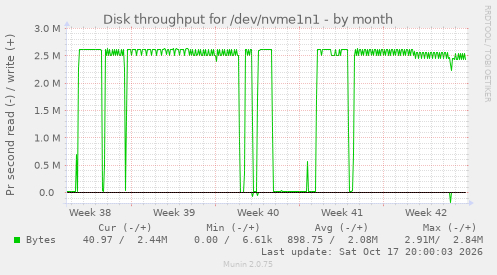 Disk throughput for /dev/nvme1n1